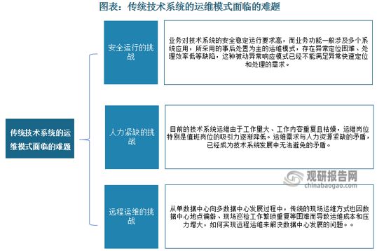 中国智能运维行业发展现状分析与投资趋势报告（2023-203